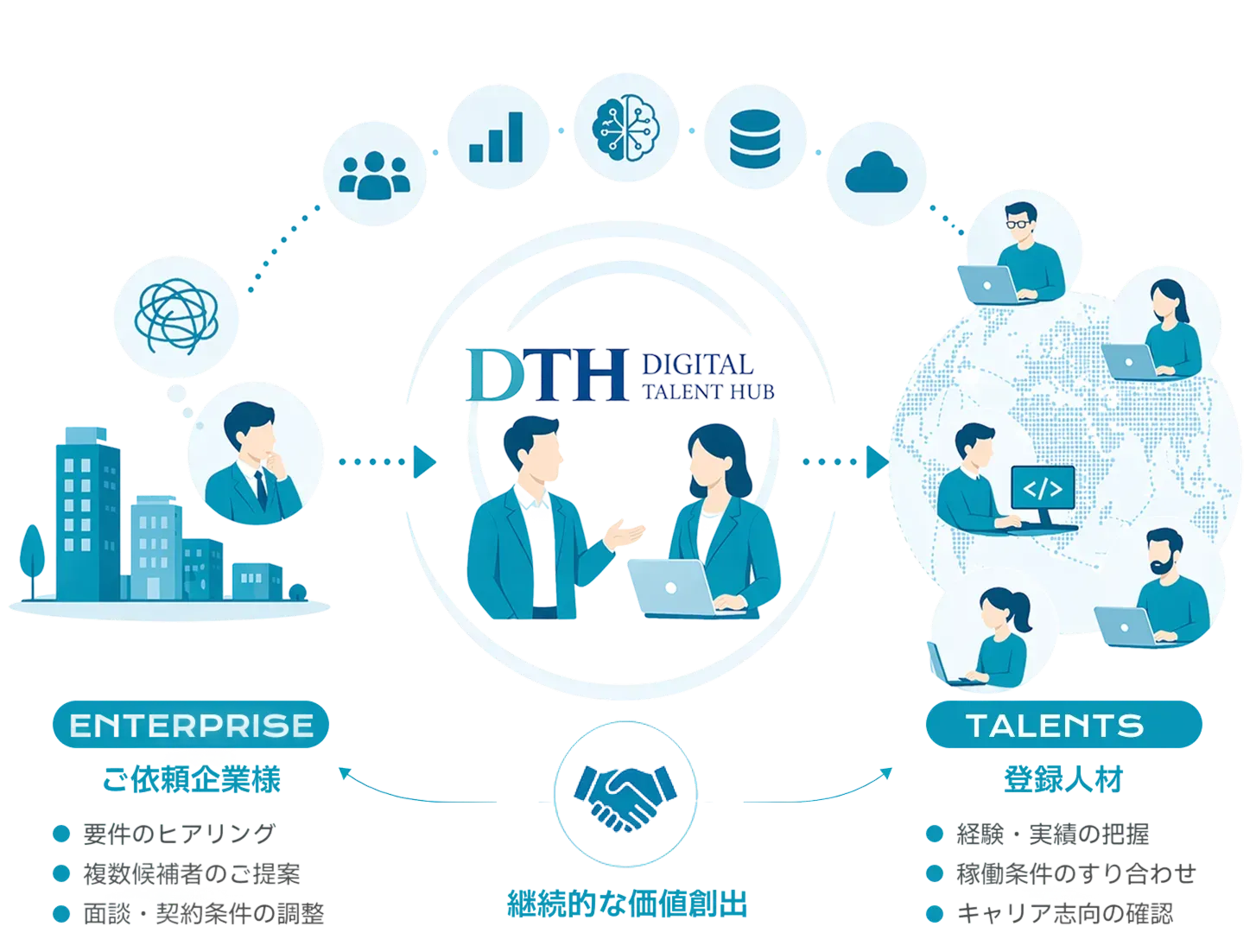 Enterprise（ご依頼企業様）と Talents（登録人材）を Digital Talent Hub が繋ぐ構図。企業側は要件ヒアリング・複数プロフェッショナルのご提案・面談/契約調整、人材側は経験・実績の把握・稼働条件のすり合わせ・キャリア志向の確認。