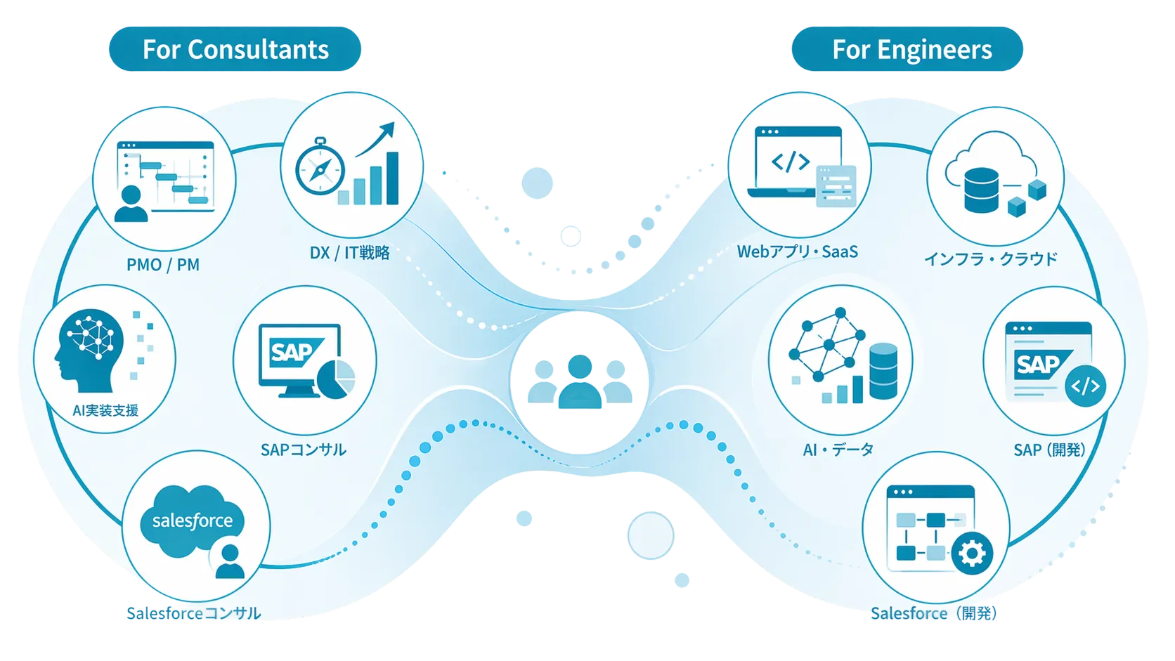 For Consultants: PMO / PM、DX / IT戦略、AI実装支援、SAPコンサル、Salesforceコンサル。For Engineers: Webアプリ・SaaS、インフラ・クラウド、AI・データ、SAP（開発）、Salesforce（開発）